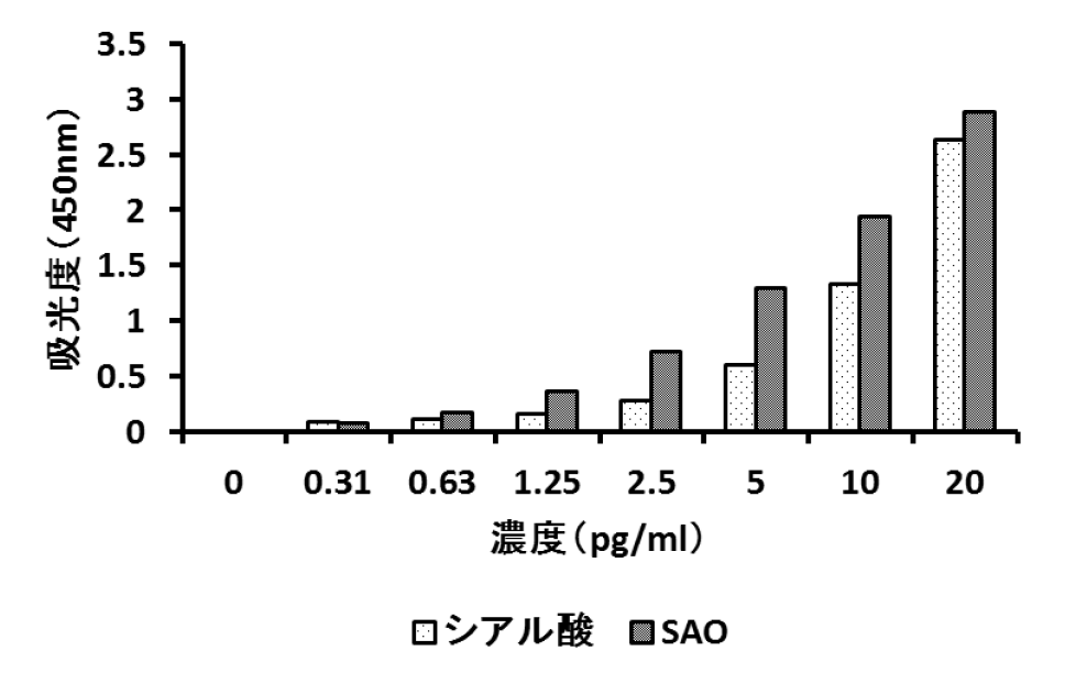 図2: ヒト正常細胞を用いたSAOによるIGF-1産生に及ぼす作用